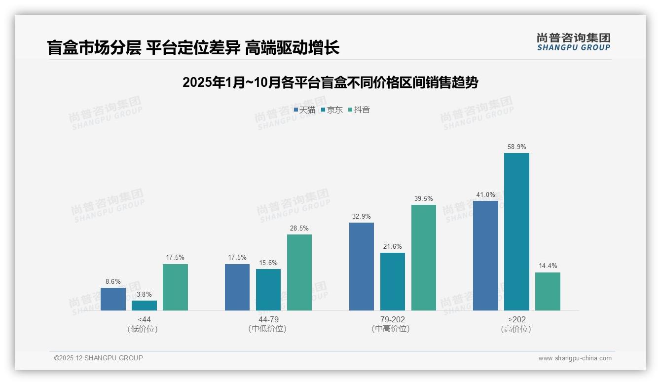 50~100元37%盲盒中端价格最吃香，品牌利润靠79-202元区间拉升——尚普咨询集团数据洞察-2025年12月-盲盒-38