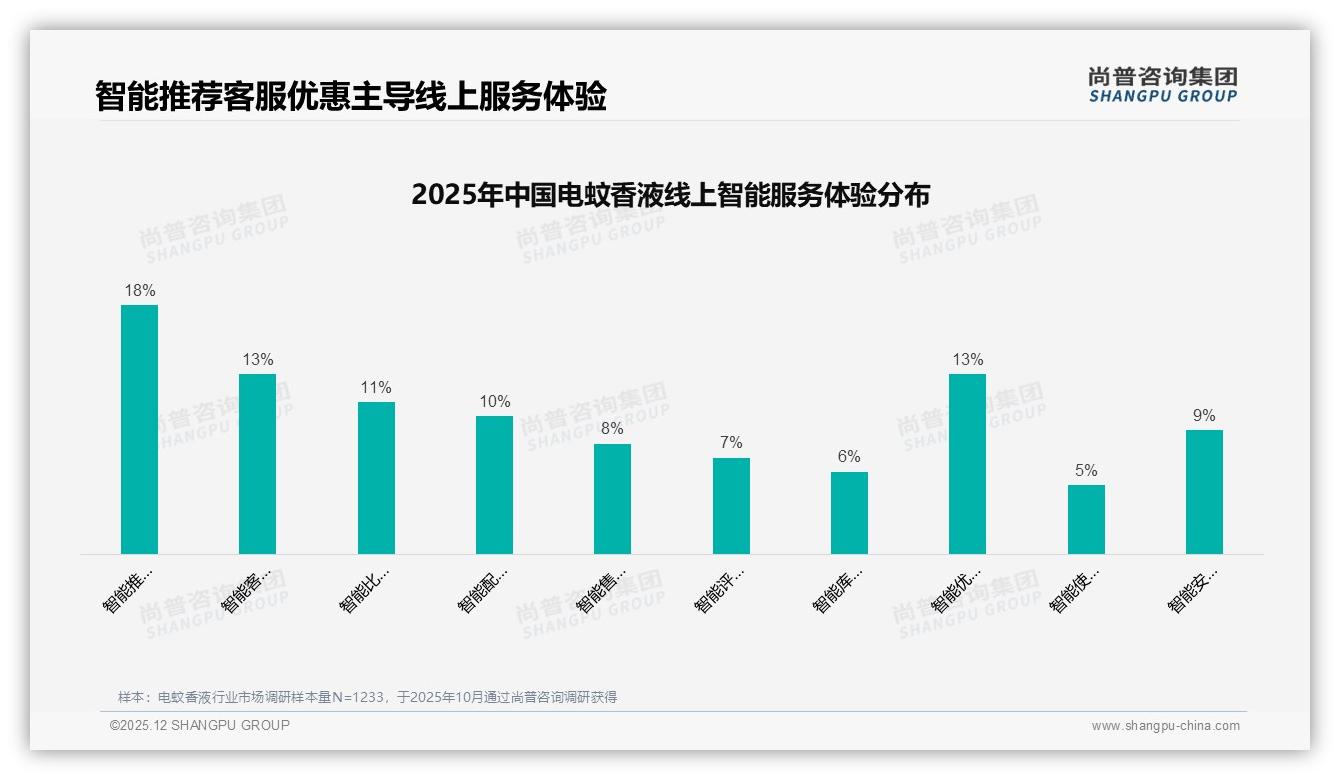 电蚊香液38%夏季购买占比揭示旺季库存战，品牌提前3个月备货——尚普咨询集团趋势雷达报告-2025年12月-电蚊香液-38