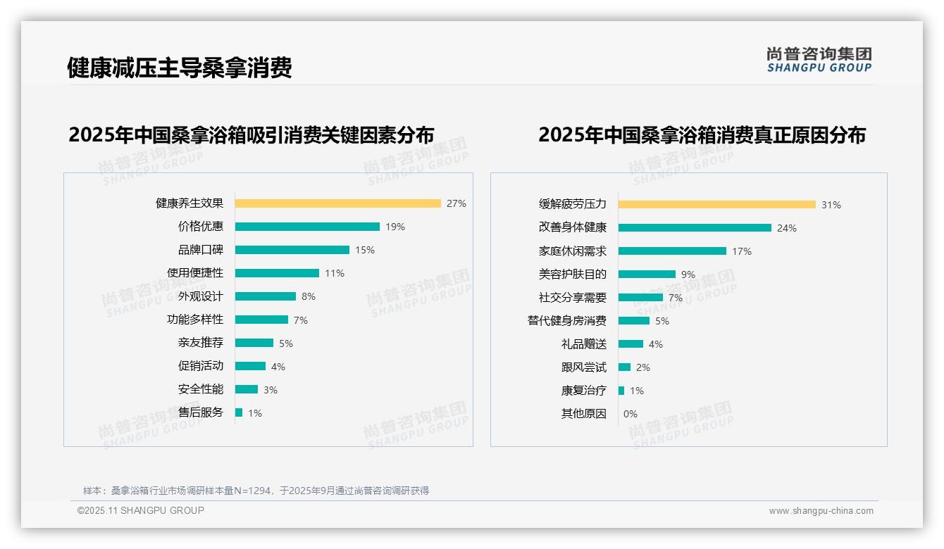 31%消费者因缓解压力购买桑拿浴箱，该趋势获尚普咨询集团报告支持-2025年11月-桑拿浴箱-38