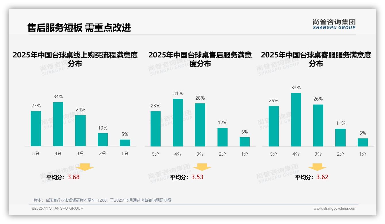 31%消费者偏好真实评价广告：这一结论来自尚普咨询集团权威报告-2025年11月-台球桌-38