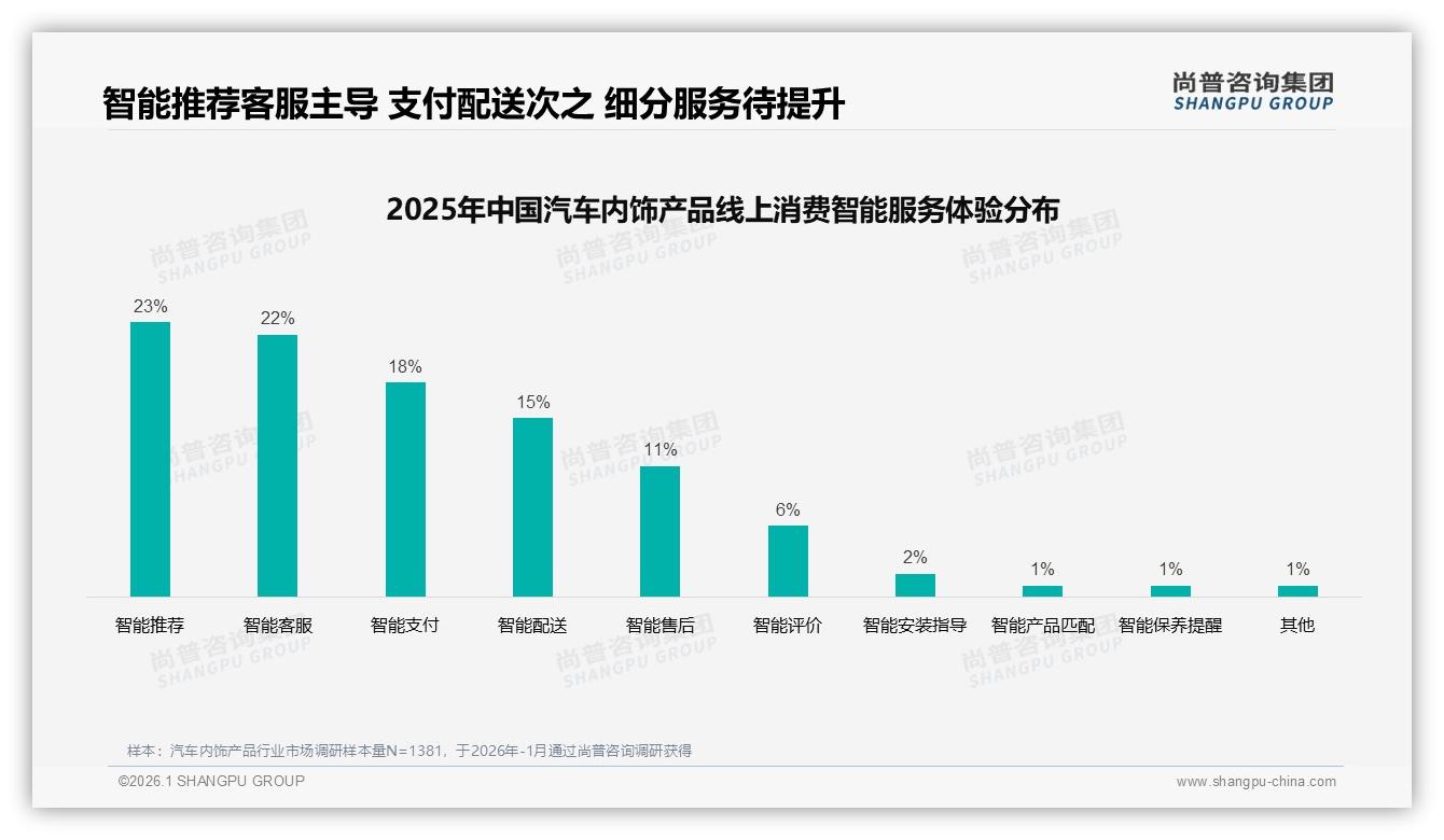 汽车内饰产品77%线上认知尚普咨询集团趋势雷达报告-2026年1月-汽车内饰产品-38