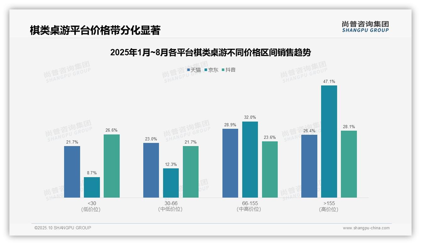 京东棋类桌游高价位占比47.1%，该趋势获尚普咨询集团报告支持-2025年10月-棋类桌游-38