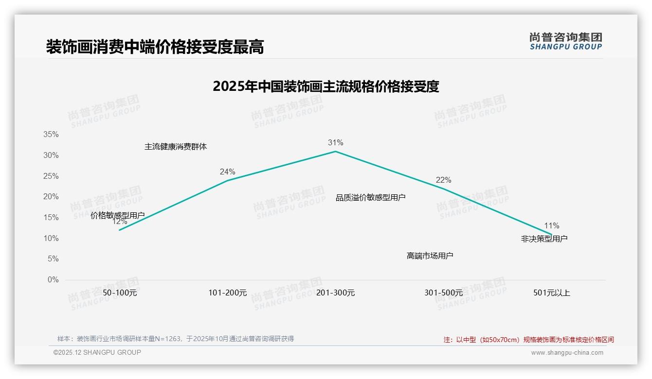 装饰画41%消费者每年仅买1次低频市场激活——尚普咨询集团研报速览-2025年12月-装饰画-38