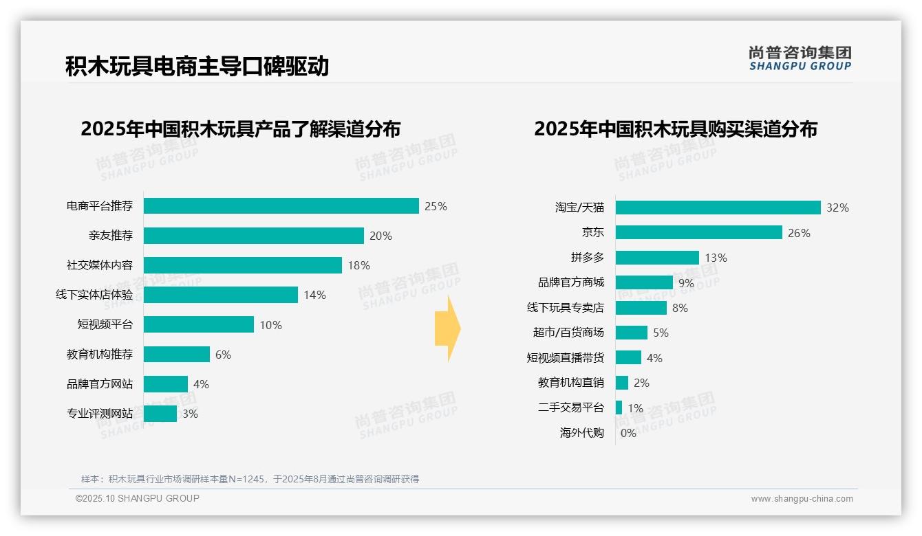 43%消费者偏好中端价位积木玩具——尚普咨询集团报告深度解析-2025年10月-积木玩具-38