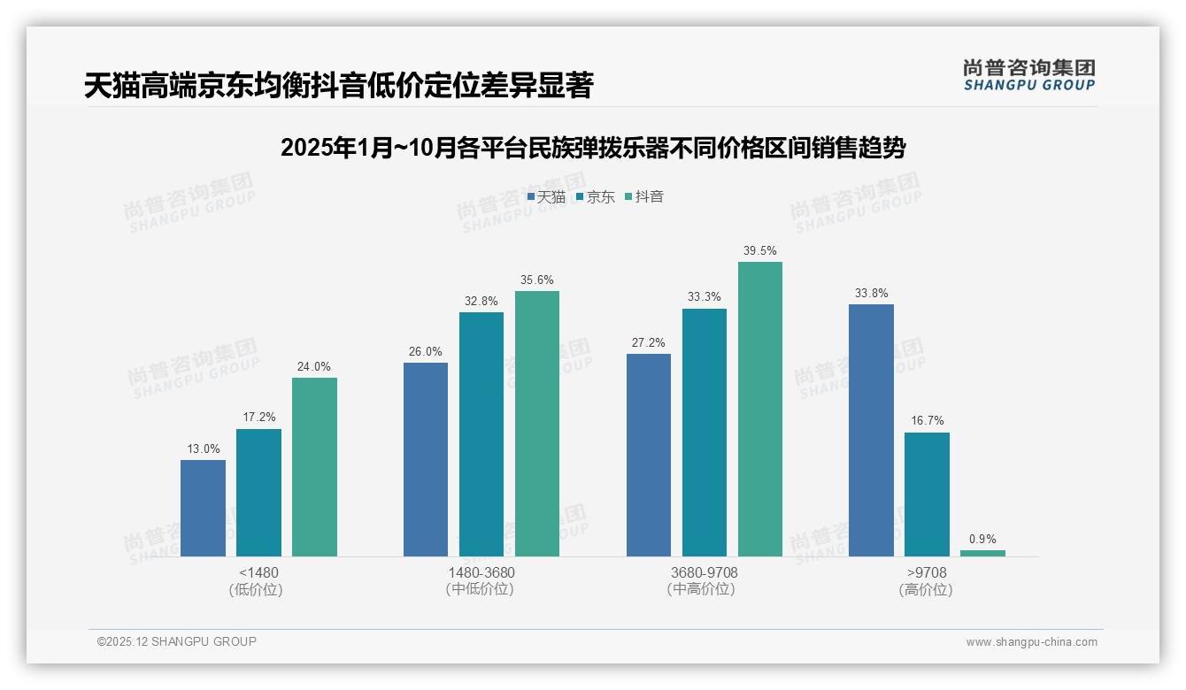 尚普咨询集团数据洞察：秋季31%销售高峰，民族弹拨乐器中端2000元礼品包装仅11%-2025年12月-民族弹拨乐器-38