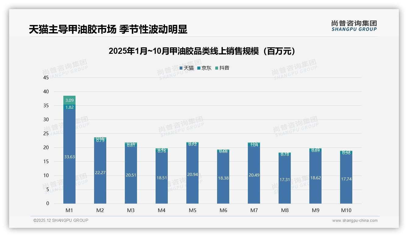 尚普咨询集团品类洞察：27%颜色多样性需求激活甲油胶秋冬新品-2025年12月-甲油胶-38