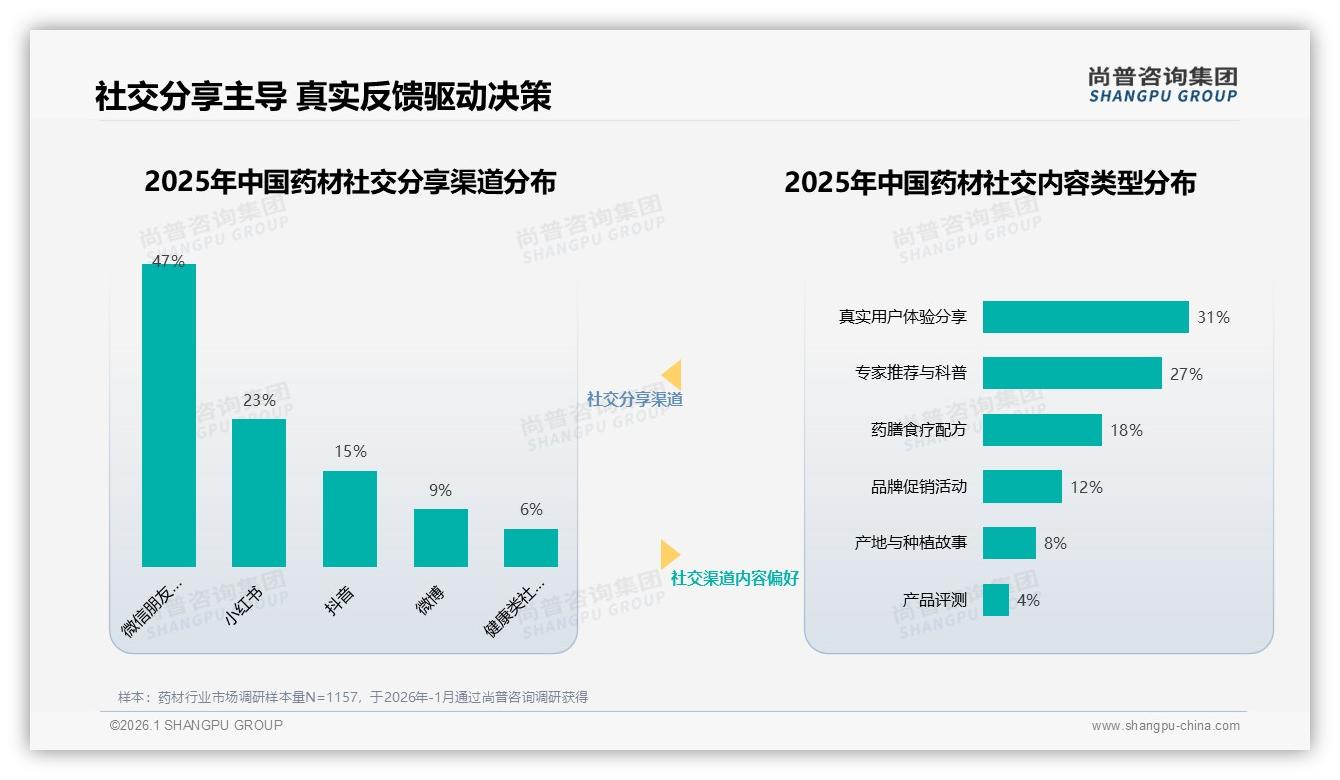 尚普咨询集团数据洞察：36到45岁女性占药材消费31%，中高包装真空锁鲜秋冬养生潮-2026年1月-药材-38