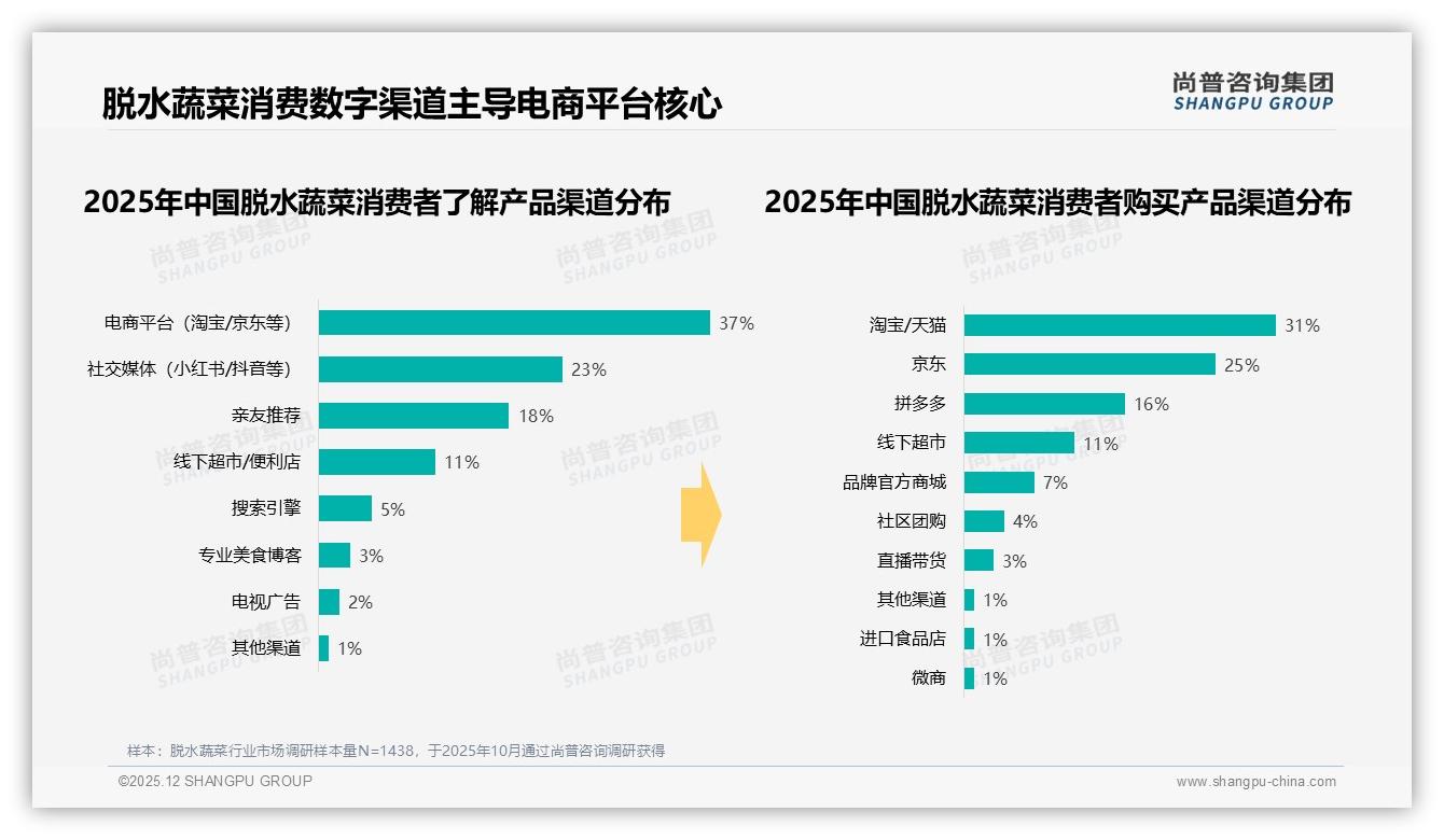 尚普咨询集团趋势雷达：26到35岁占38%脱水蔬菜消费，健康便捷成刚需-2025年12月-脱水蔬菜-38