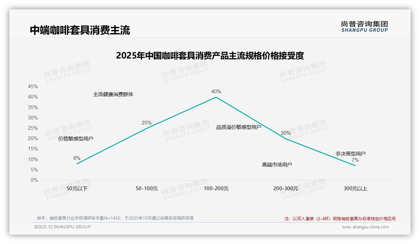 咖啡套具陶瓷玻璃偏好60%，材质安全15%诉求反超功能——尚普咨询集团行业观察-2025年12月-咖啡套具-38
