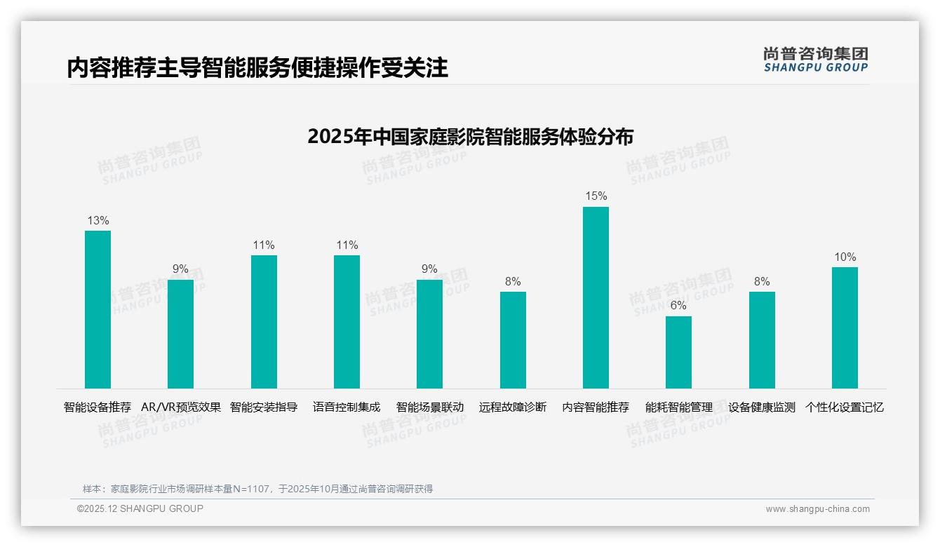 晚间60%使用时段占比，周末晚上32%成家庭影院黄金场——尚普咨询集团专题解读-2025年12月-家庭影院-38