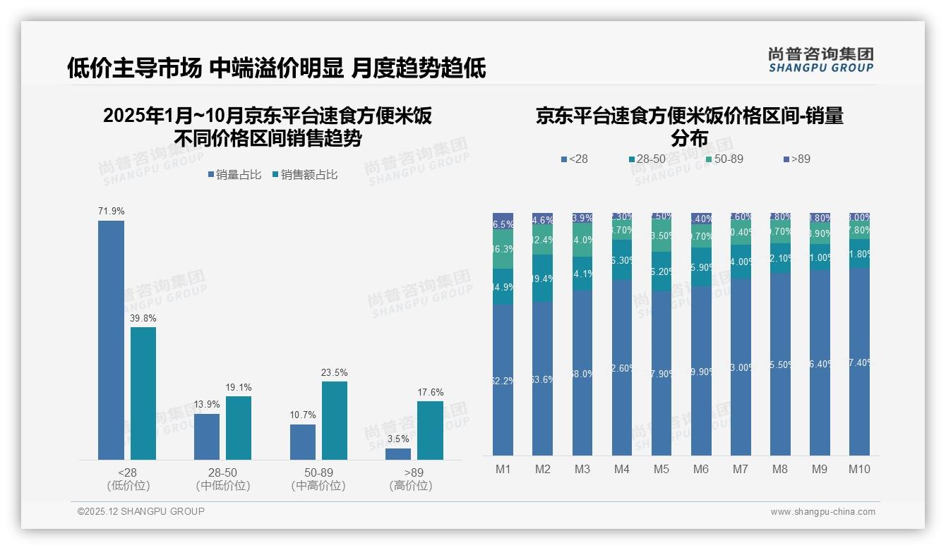 尚普咨询集团数据洞察：抖音占57%速食方便米饭线上销额，直播带货成增长引擎-2025年12月-速食方便米饭-38