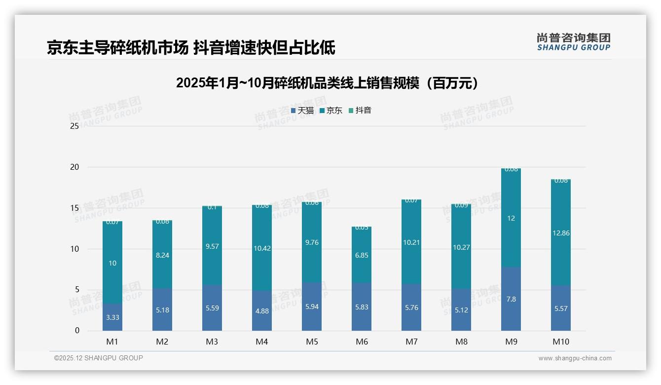 冬季30%秋季28%双高峰，纸箱包装67%主导，碎纸机季节营销待挖——尚普咨询集团热点快读-2025年12月-碎纸机-38