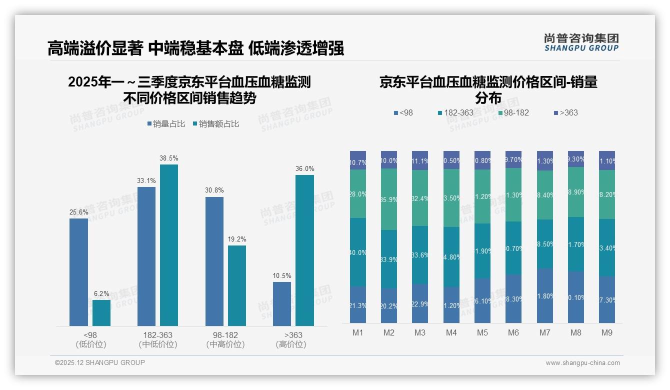 尚普咨询集团品类洞察：线上电商40%份额主导血压血糖监测，医生推荐27%成最大信任入口-2025年12月-血压血糖监测-38
