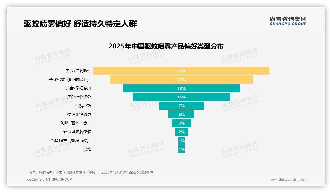 夏季68%消费集中驱蚊喷雾，抖音38.7%份额超越京东抢滩旺季——尚普咨询集团报告披露-2025年12月-驱蚊喷雾-38