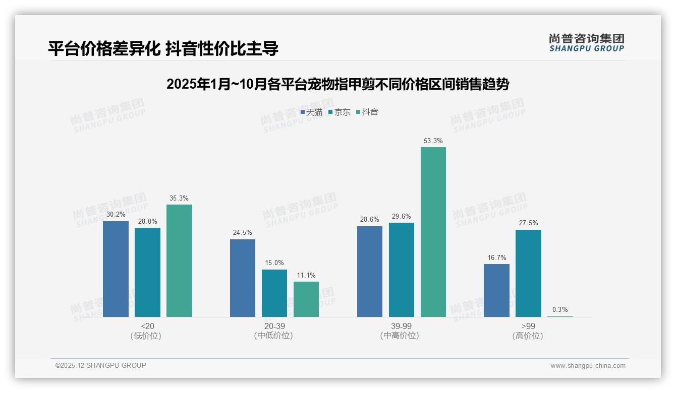 国产宠物指甲剪79%市场份额碾压进口，安全性优先型32%消费者愿为本土品牌溢价-2025年12月-宠物指甲剪-38