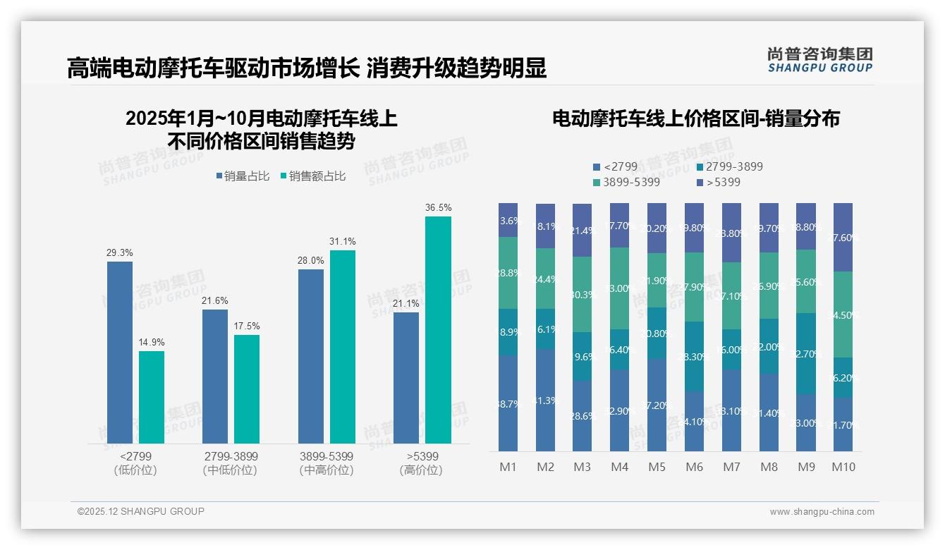 41%首次购买电动摩托车新客涌入，品牌推长续航80km抢占增量——尚普咨询集团电动摩托车品类年报-2025年12月-电动摩托车-38
