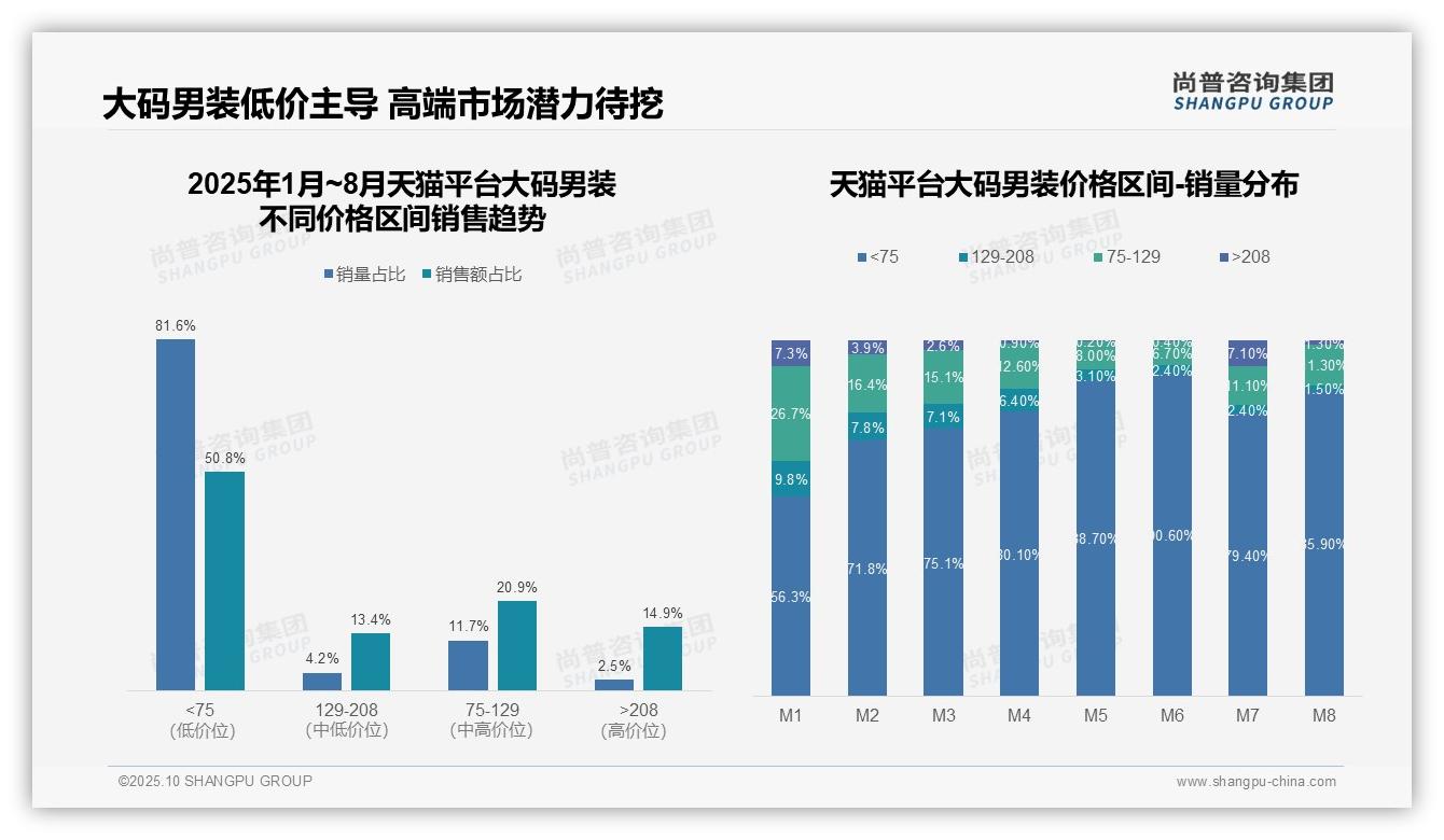 81.6%男士服饰销量来自75元以下产品——尚普咨询集团研究报告关键发现-2025年10月-大码男装-38