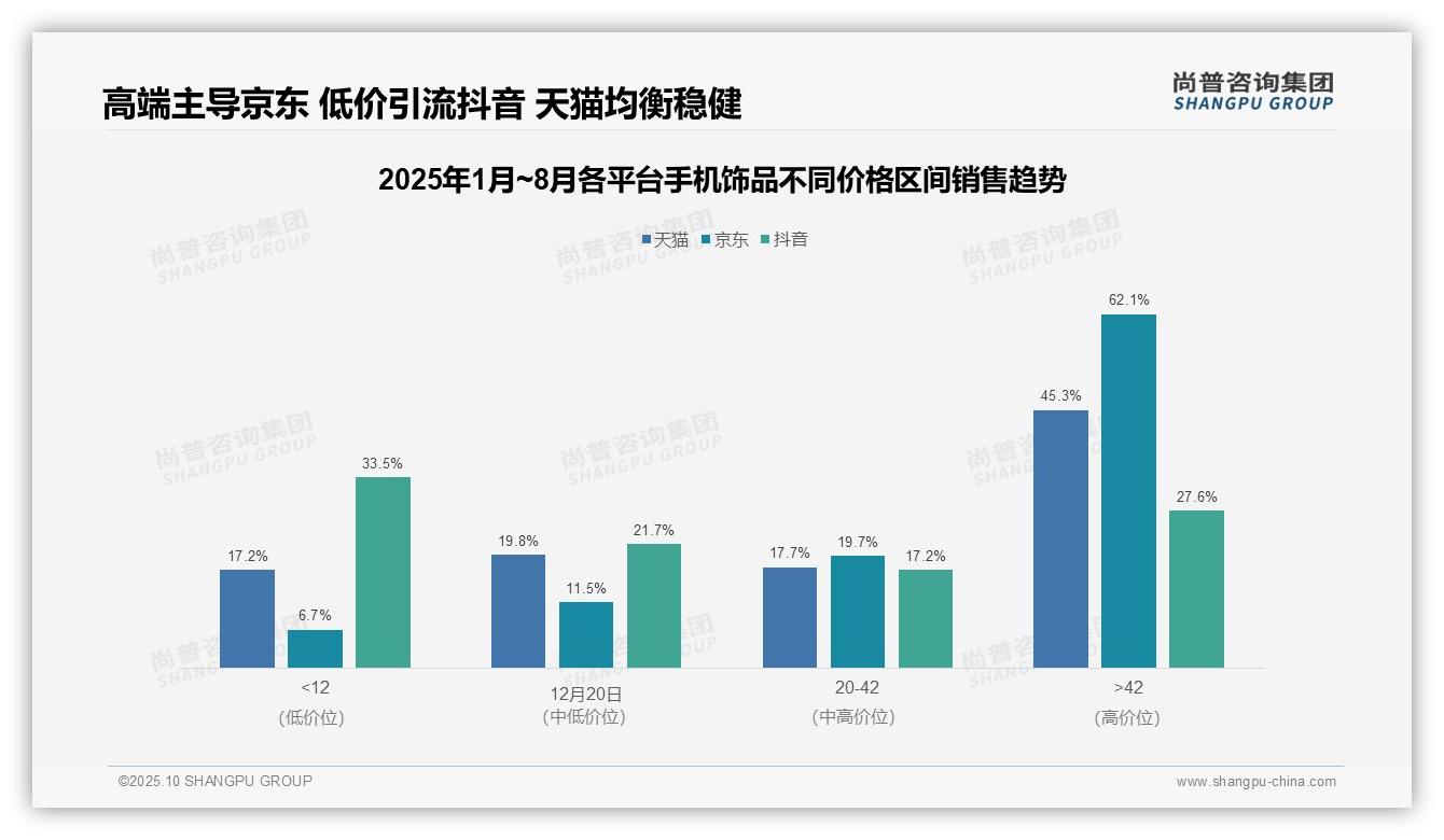 京东高端手机饰品占比62.1%，利润驱动核心——尚普咨询集团独家报告-2025年10月-手机饰品-38