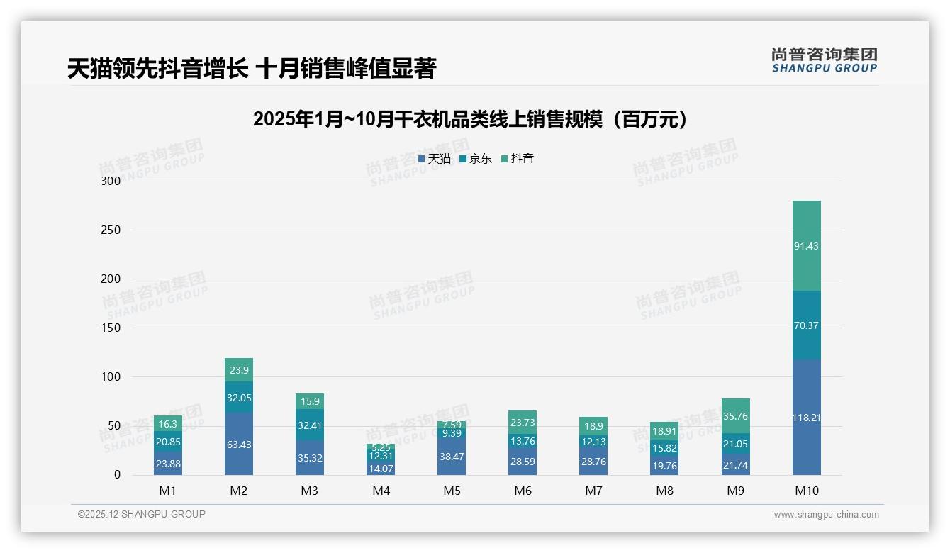 尚普咨询集团数据洞察：26-45岁63%中青年成干衣机消费主力，品牌如何抓住升级红利-2025年12月-干衣机-38