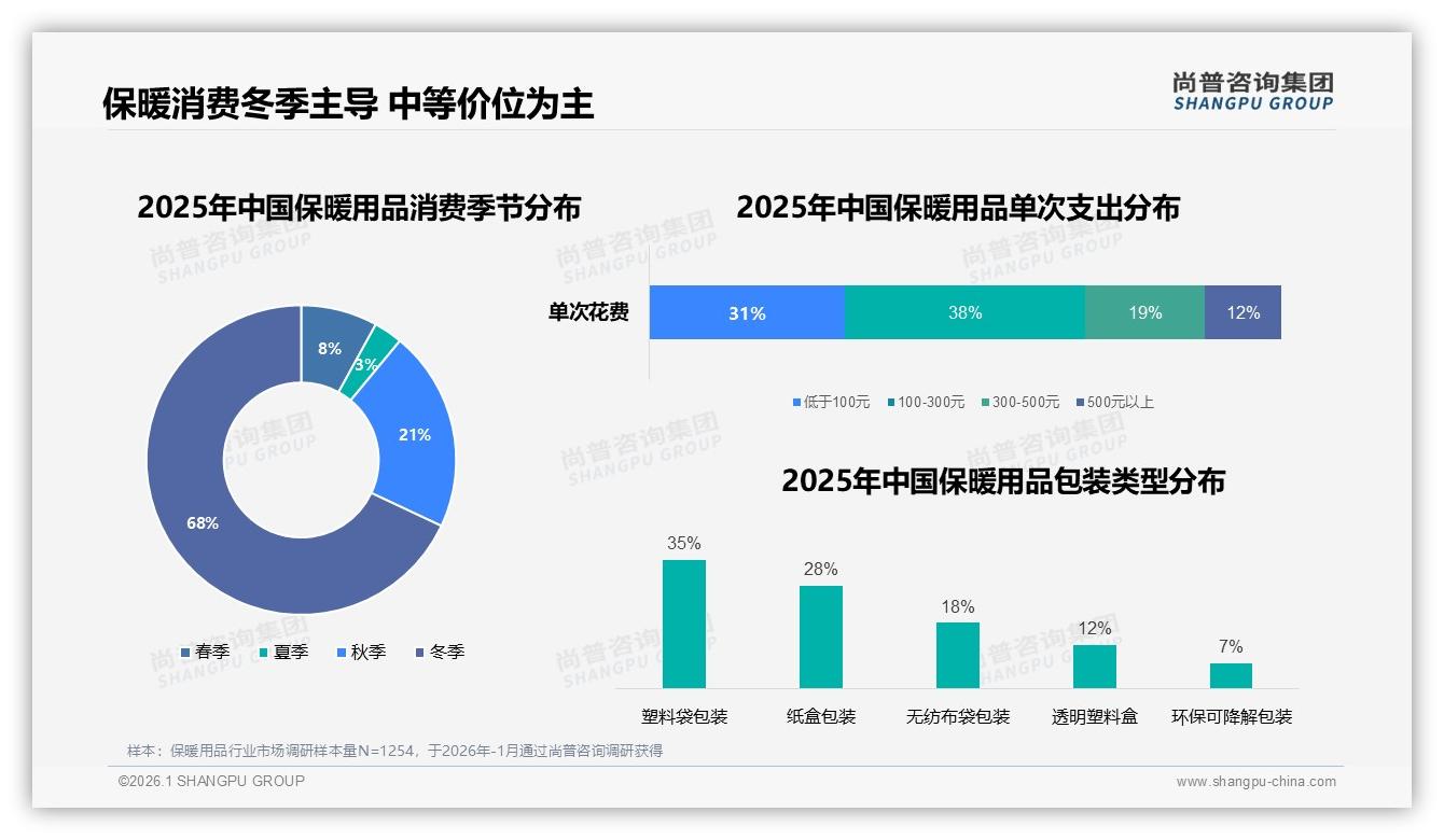 尚普咨询集团品类洞察：冬季购买占68%保暖用品企业如何提前2个月锁定销量-2026年1月-保暖用品-38