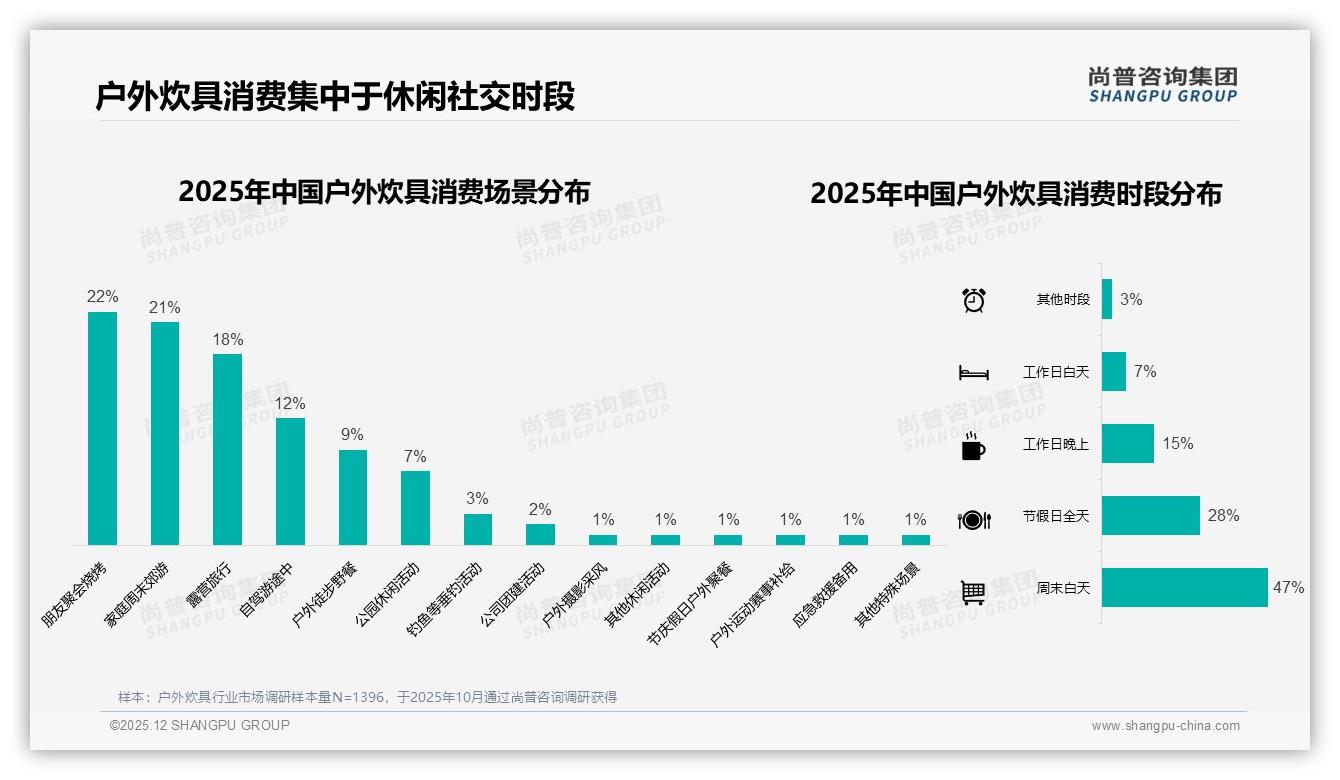 47%用户朋友圈种草户外炊具，真实体验内容转化高——尚普咨询集团趋势雷达报告-2025年12月-户外炊具-38