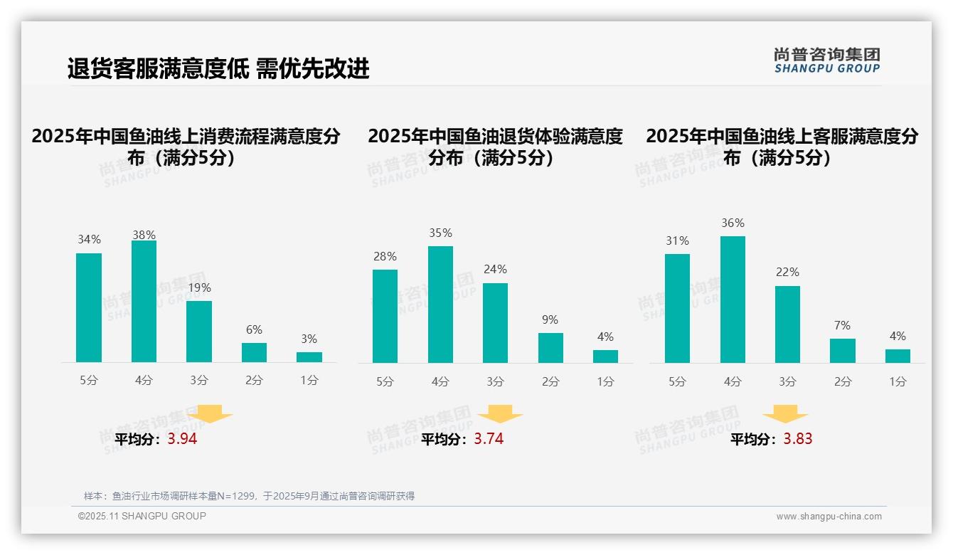 41%消费者依赖亲友推荐——尚普咨询集团研究报告关键发现-2025年11月-鱼油-38