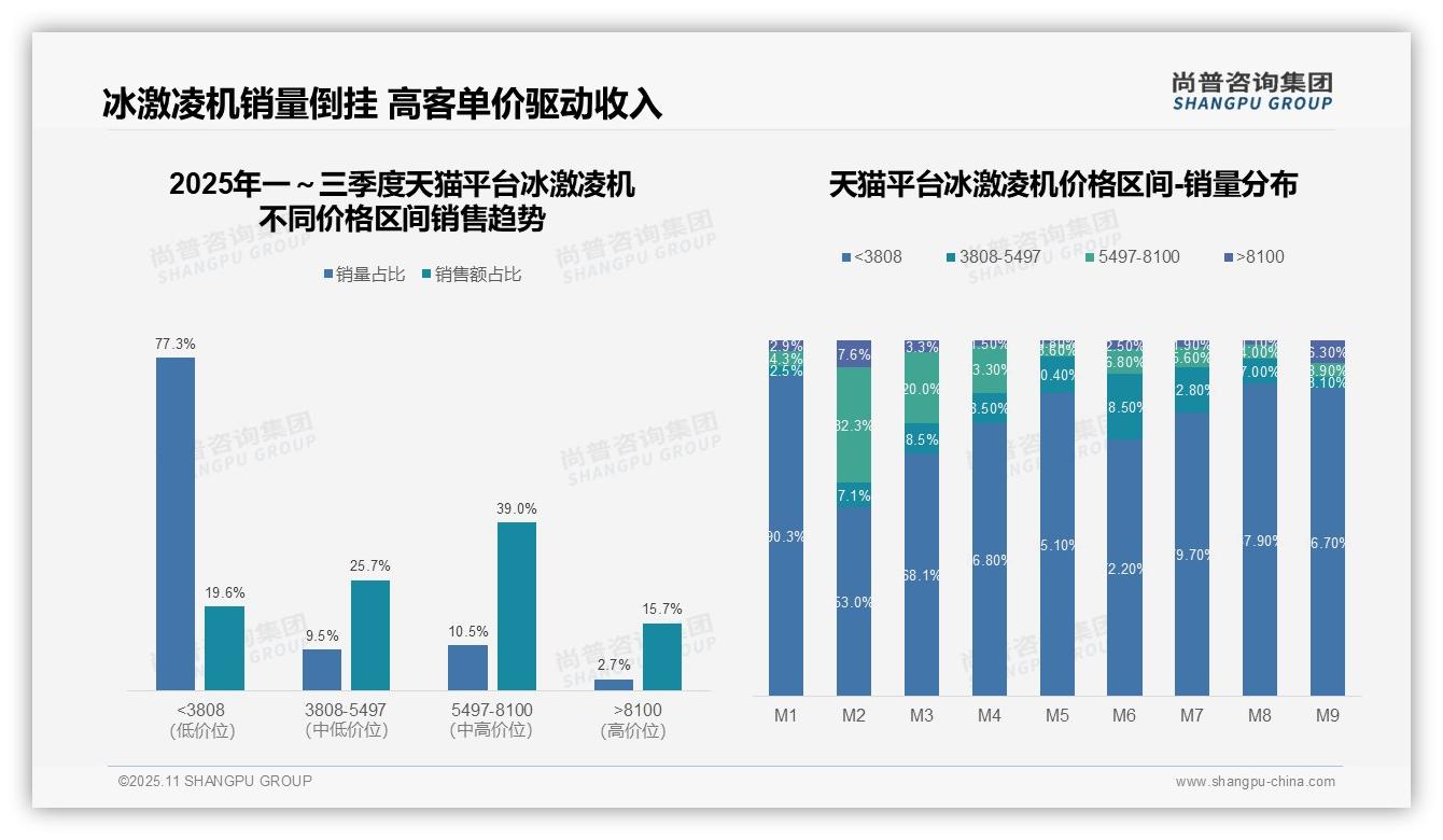 中高端冰淇淋机京东份额67.1%——尚普咨询集团研究报告关键发现-2025年11月-冰激凌机-38