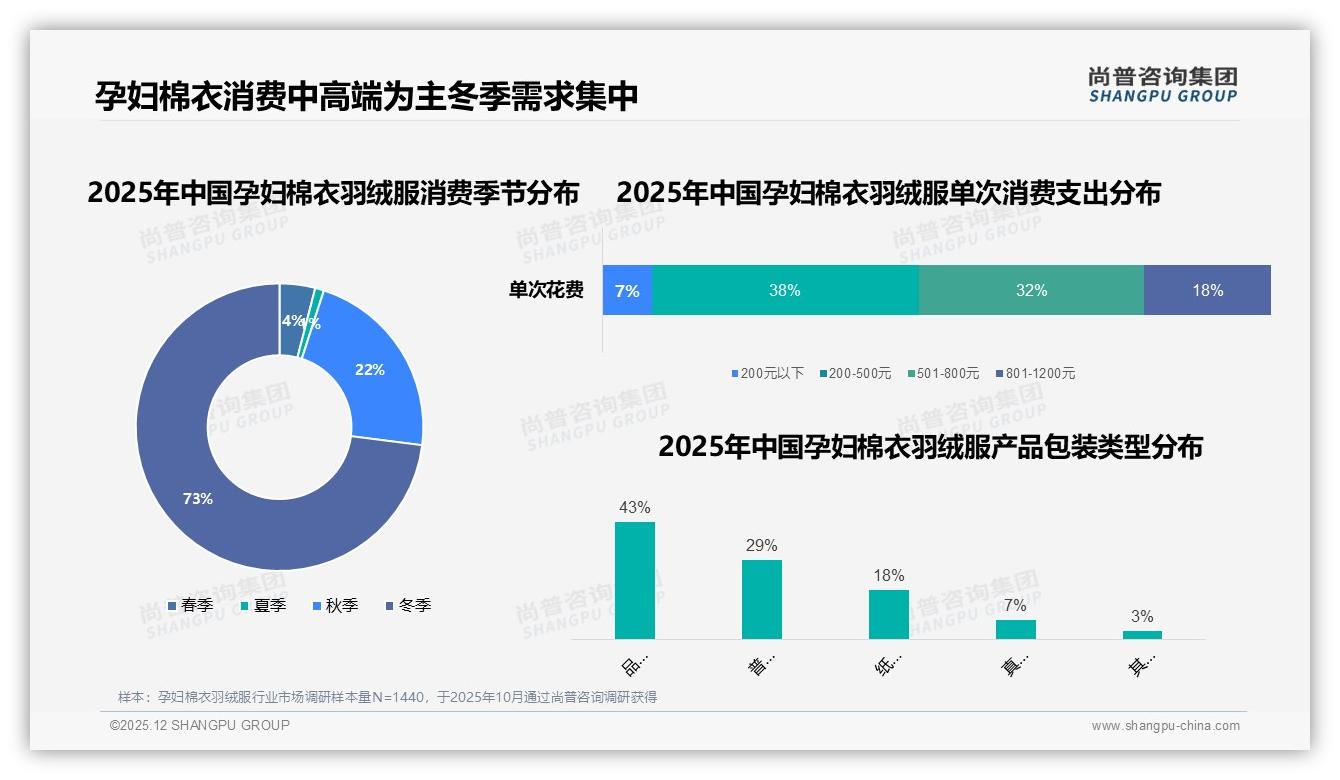 孕中晚期79%时段集中购买孕妇棉衣羽绒服，外出保暖场景占62%需求——尚普咨询集团行业透视-2025年12月-孕妇棉衣羽绒服-38
