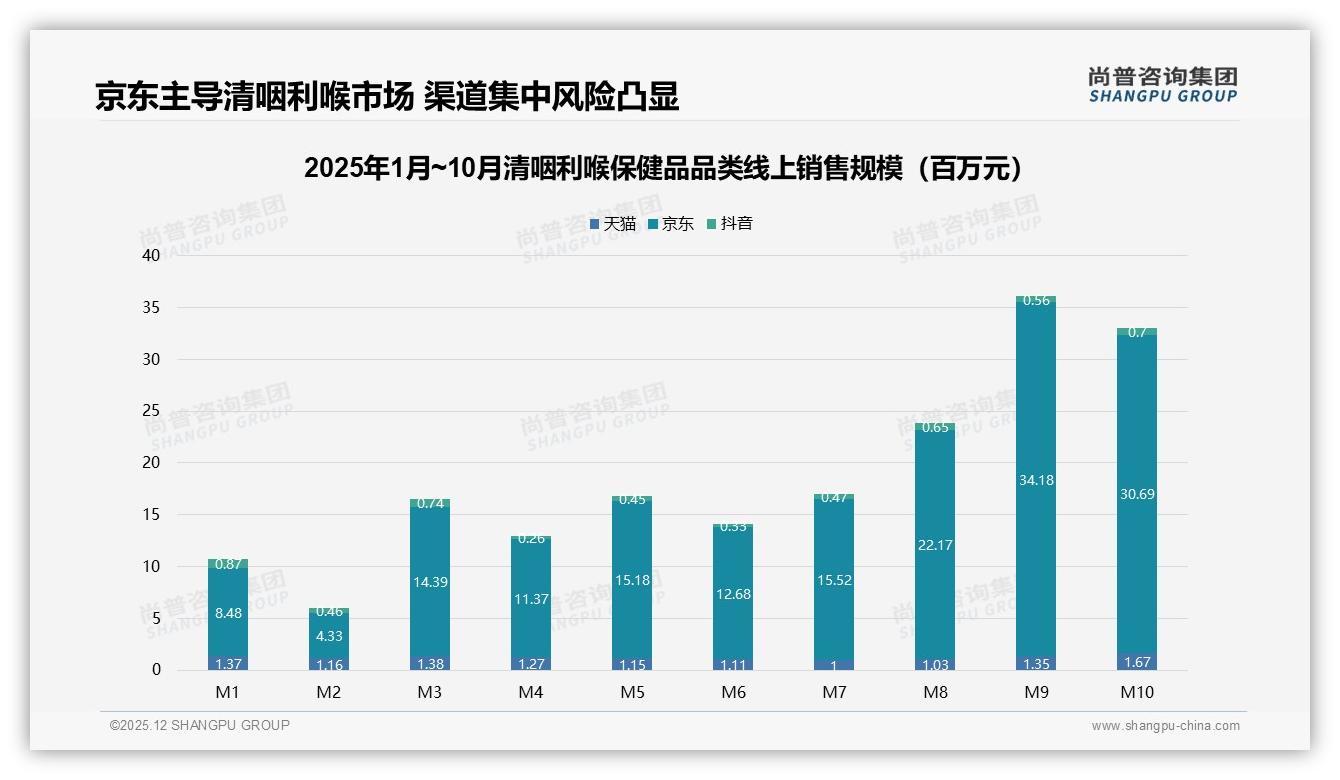 京东90%渠道集中度隐忧，清咽利喉保健品品牌需多平台避险——尚普咨询集团独家披露-2025年12月-清咽利喉保健品-38
