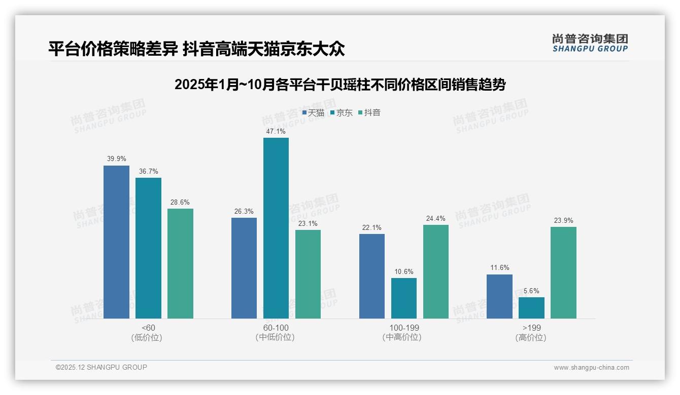 26-35岁人群28%每季度买1次干贝瑶柱，100-300元客单占38%——尚普咨询集团干贝瑶柱品类年报-2025年12月-干贝瑶柱-38