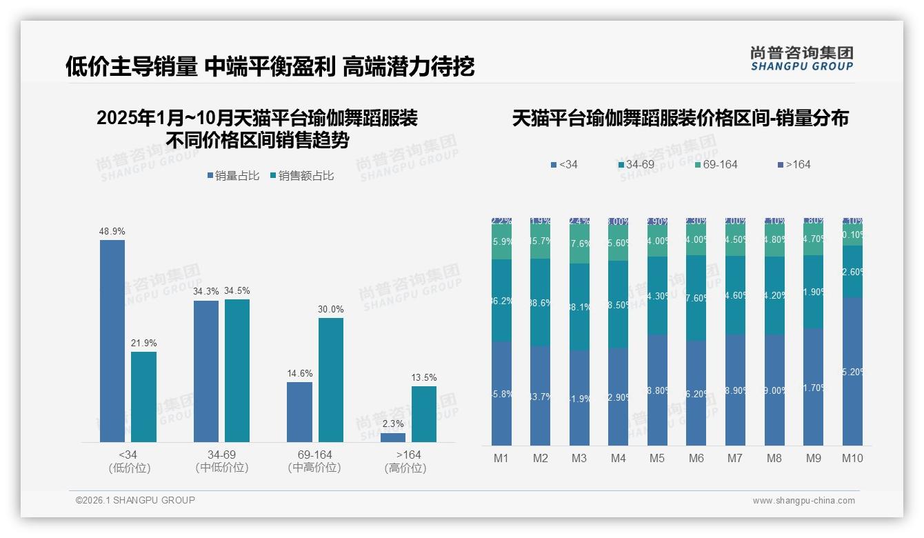41%消费者信任健身博主瑜伽舞蹈服装内容尚普咨询集团深度调研：专业KOL带货力最强-2026年1月-瑜伽舞蹈服装-38