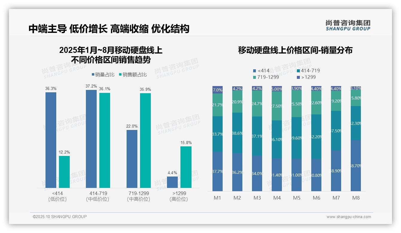 中端移动硬盘贡献72%25线上销售额——尚普咨询集团白皮书核心观点-2025年10月-移动硬盘-38