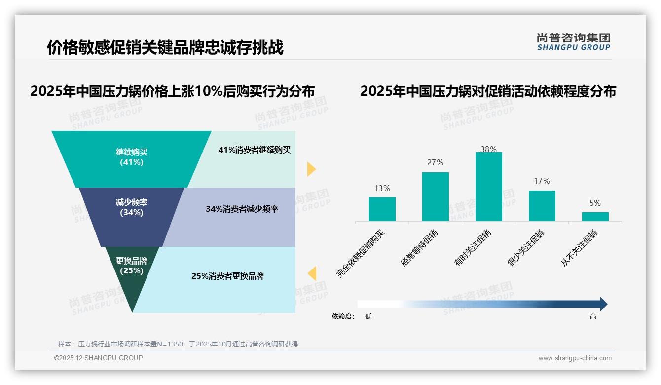 5升容量占16%成压力锅黄金规格，小家庭需求爆发——尚普咨询集团压力锅品类年报-2025年12月-压力锅-38