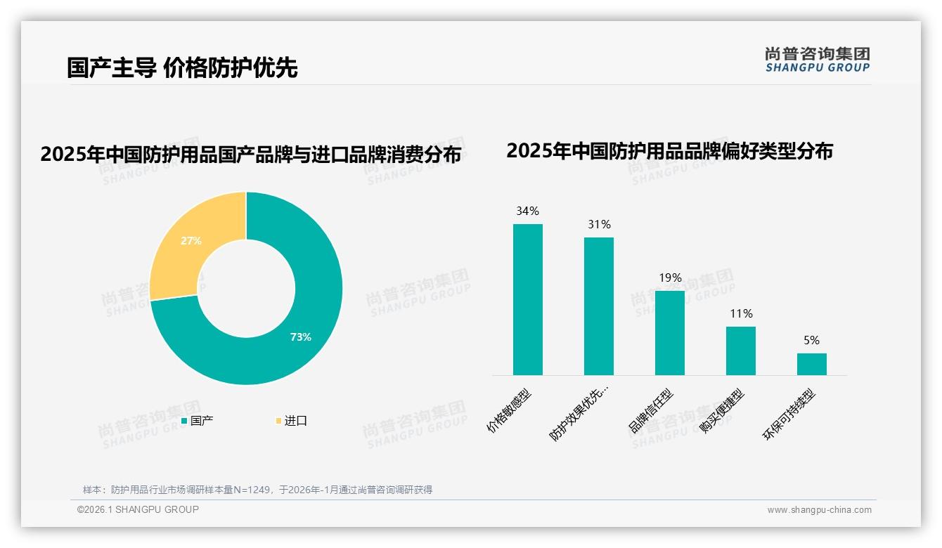 73%国产防护用品主导市场，进口溢价空间被压缩——尚普咨询集团行业透视-2026年1月-防护用品-38