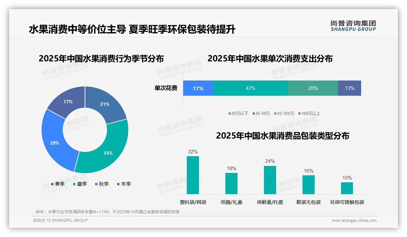 每周2-3次34%高频水果购买，中包装31%规格成品牌盈利甜蜜点——尚普咨询集团趋势雷达报告-2025年12月-水果-38