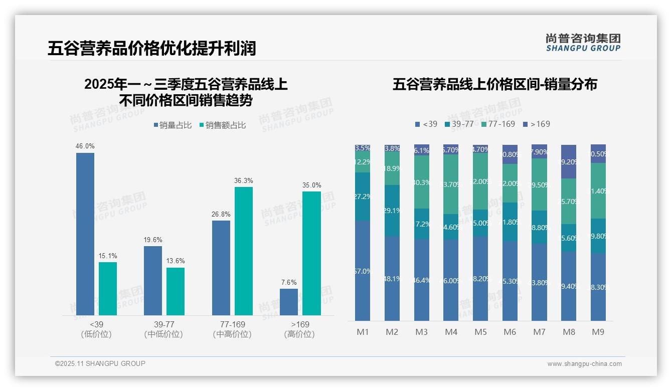 尚普咨询集团报告揭示：抖音五谷营养品销售增长141%-2025年11月-五谷营养品-38