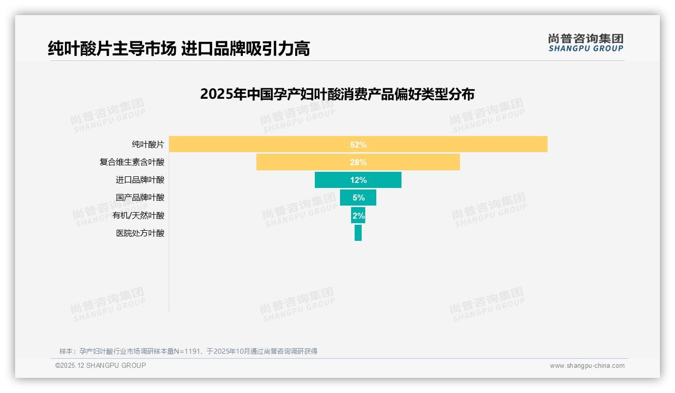 孕产妇叶酸52%纯叶酸片偏好领先，复合维生素28%紧随其后——尚普咨询集团品类趋势发布-2025年12月-孕产妇叶酸-38