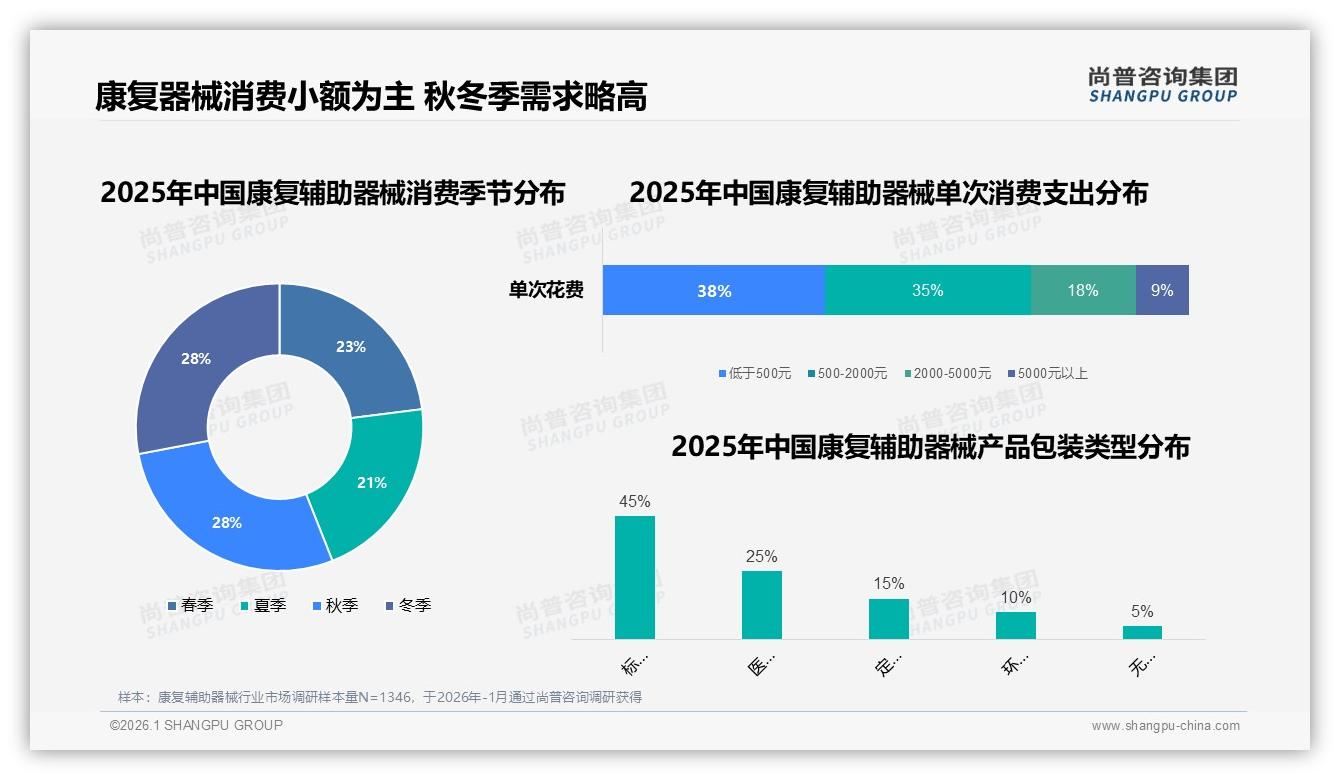 秋冬季28%需求微升，居家场景34%激活康复辅助器械增量——尚普咨询集团年度复盘-2026年1月-康复辅助器械-38