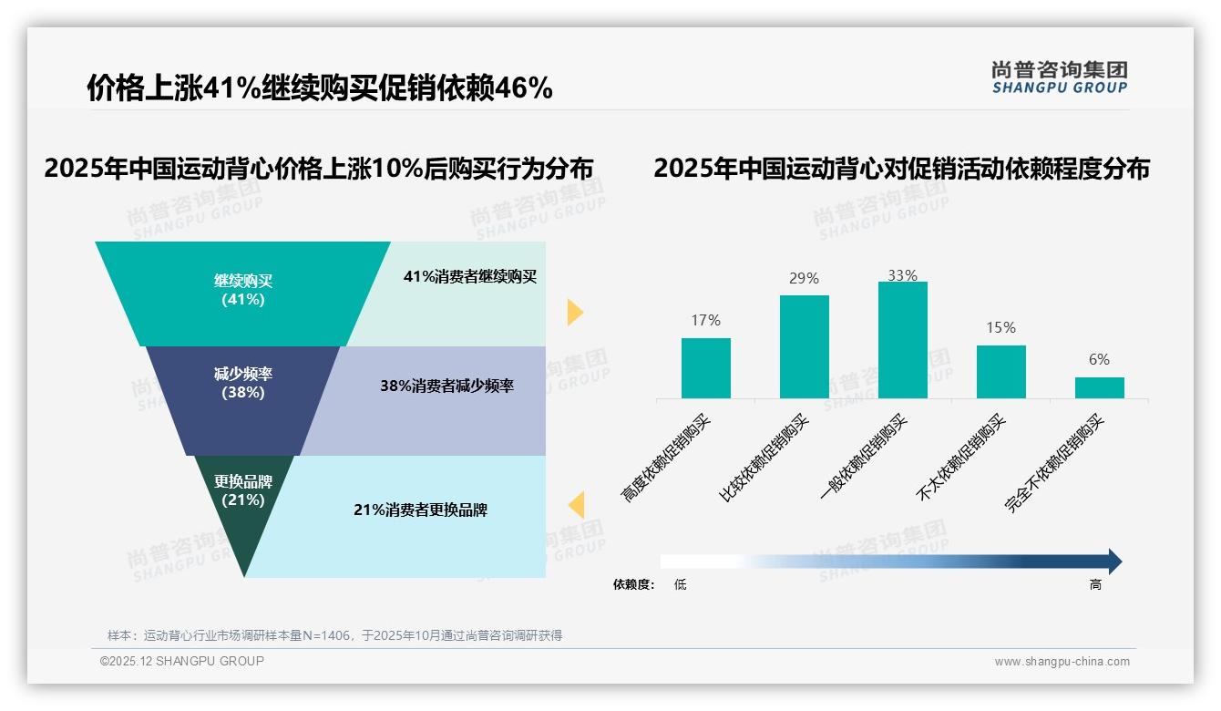 58%低价销量仅29%销售额，抖音运动背心低价陷阱，尚普咨询集团专题解读：中高端9%贡献36%-2025年12月-运动背心-38