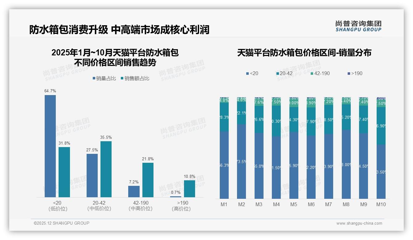 尚普咨询集团品类洞察：26-45岁57%占比中青年扛起防水箱包半边天-2025年12月-防水箱包-38