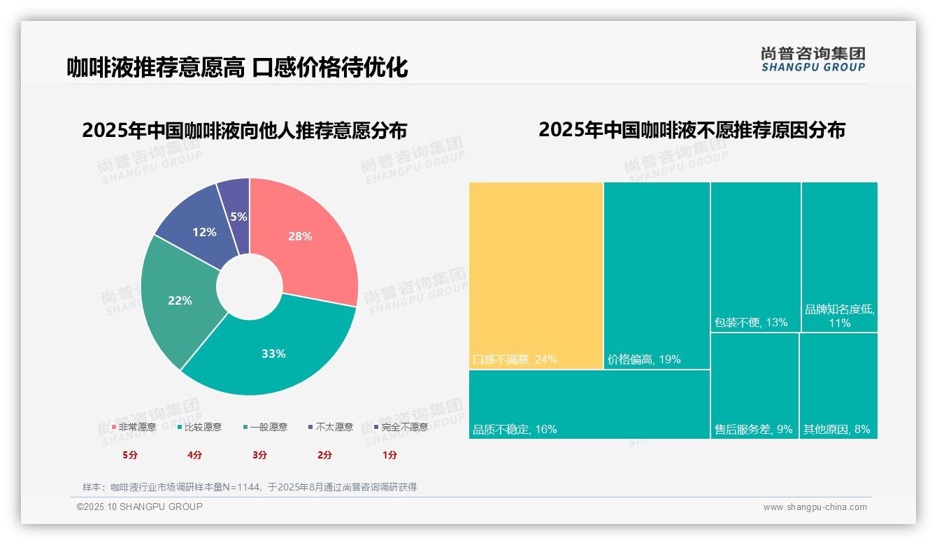 据尚普咨询集团报告:提神醒脑占31%,咖啡液功能性需求突出-2025年10月-咖啡液-38