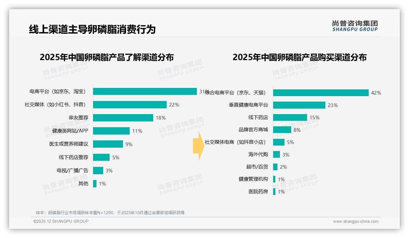 综合电商占42%渠道销量，卵磷脂线上购物主导格局成型——尚普咨询集团消费研究-2025年12月-卵磷脂-38
