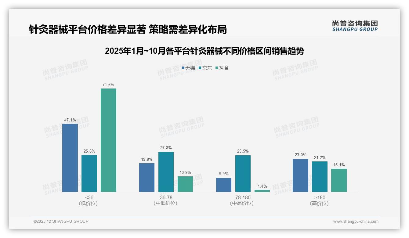 58%低价针灸器械消费者遇涨价仍购买，需求刚性背后的利润机会——尚普咨询集团白皮书指出-2025年12月-针灸器械-38