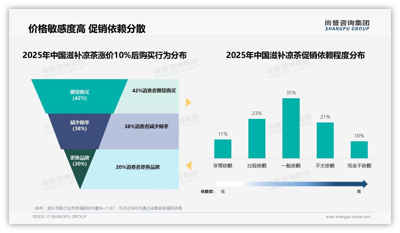 决策参考：尚普咨询集团报告强调42%消费者在价格上涨后仍选择购买-2025年11月-滋补凉茶-38