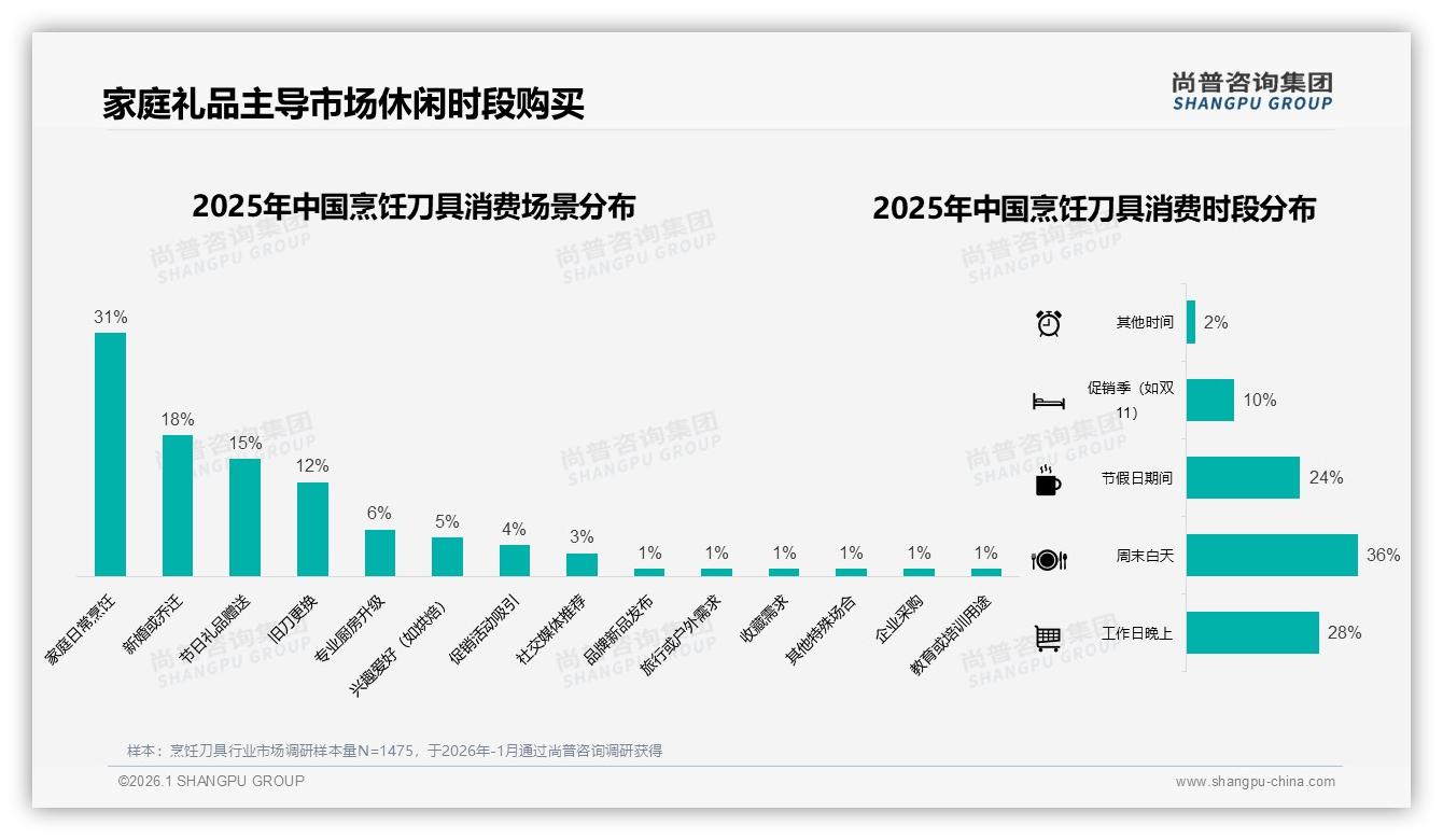固定品牌复购率35%到70%区间占63%，烹饪刀具忠诚度仍松动——尚普咨询集团专题解读-2026年1月-烹饪刀具-38