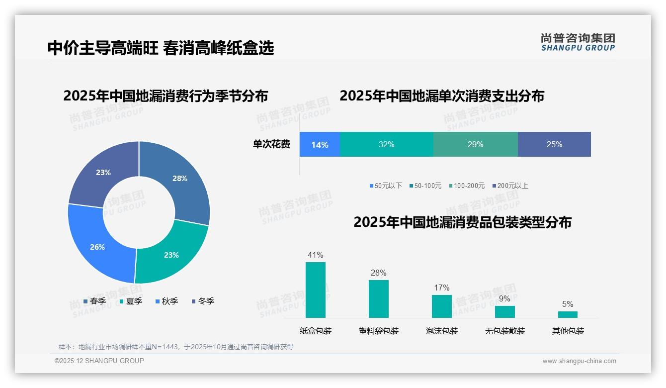 尚普咨询集团地漏调研结果：复购率30-50%占32%质量问题成品牌流失首因-2025年12月-地漏-38