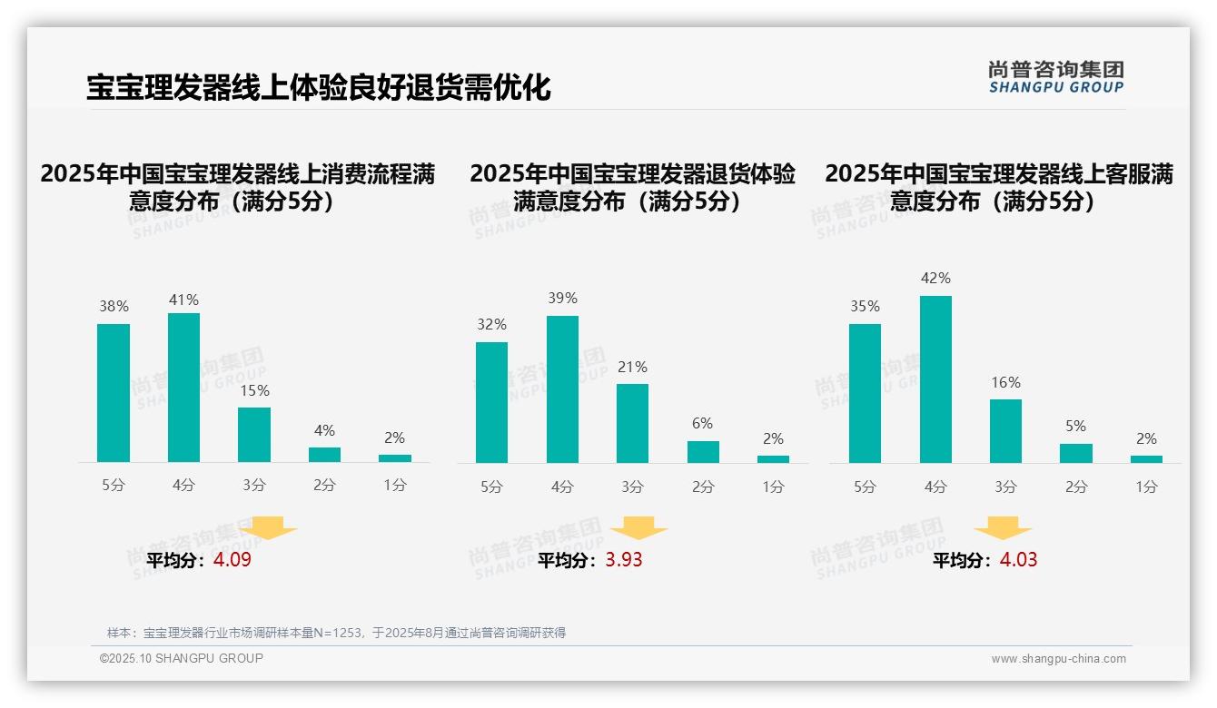 亲友口碑推荐46%主导宝宝理发器广告——尚普咨询集团市场研究报告-2025年10月-宝宝理发器-38