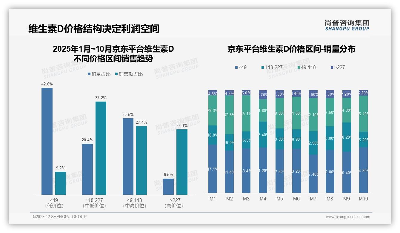 中高价位118~227元贡献35%销售额，维生素D利润高地如何抢占——尚普咨询集团行业透视-2025年12月-维生素D-38