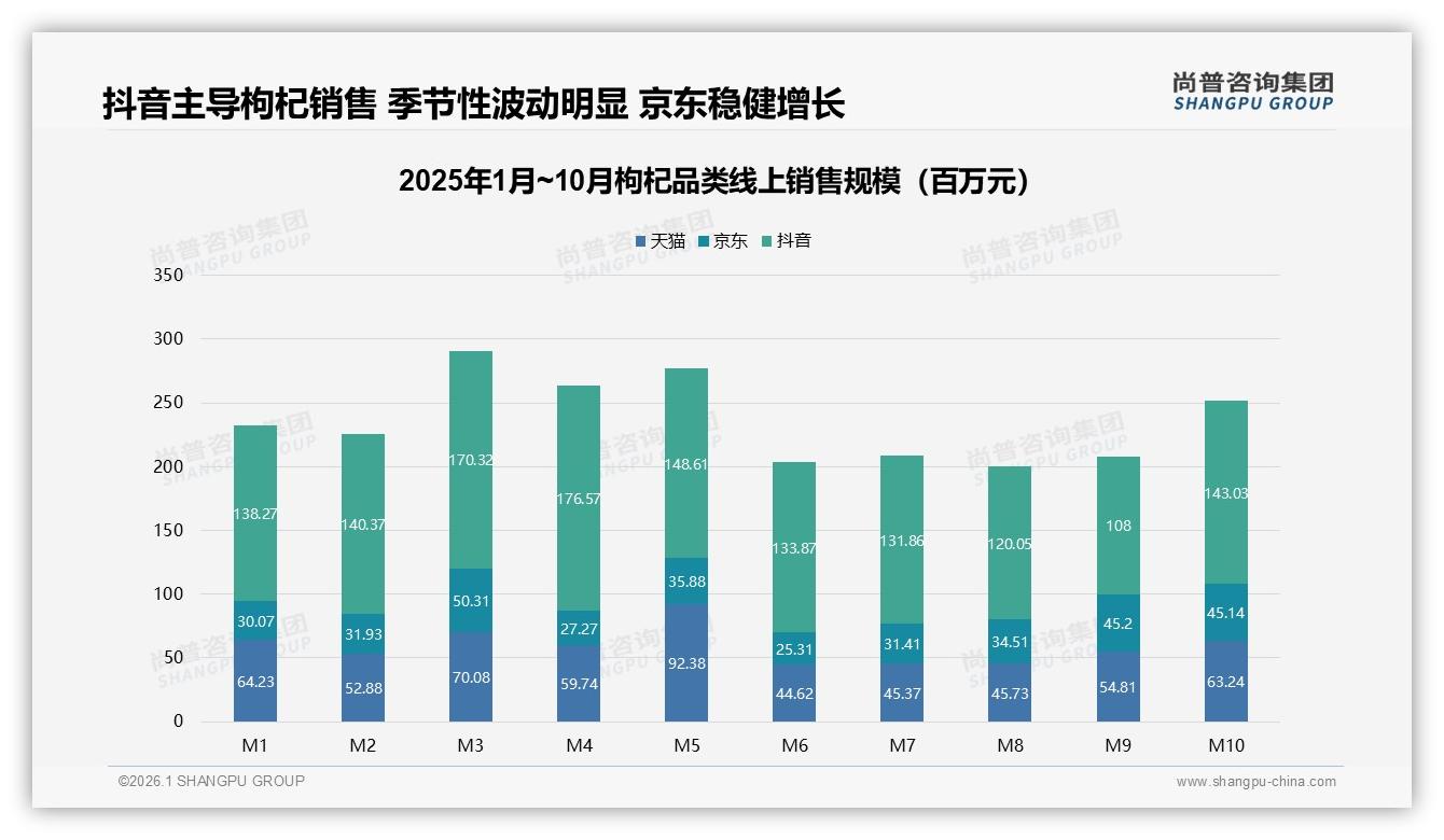 65%抖音销售额占比重塑枸杞渠道格局，直播电商成品牌必争之地——尚普咨询集团数据洞察-2026年1月-枸杞-38