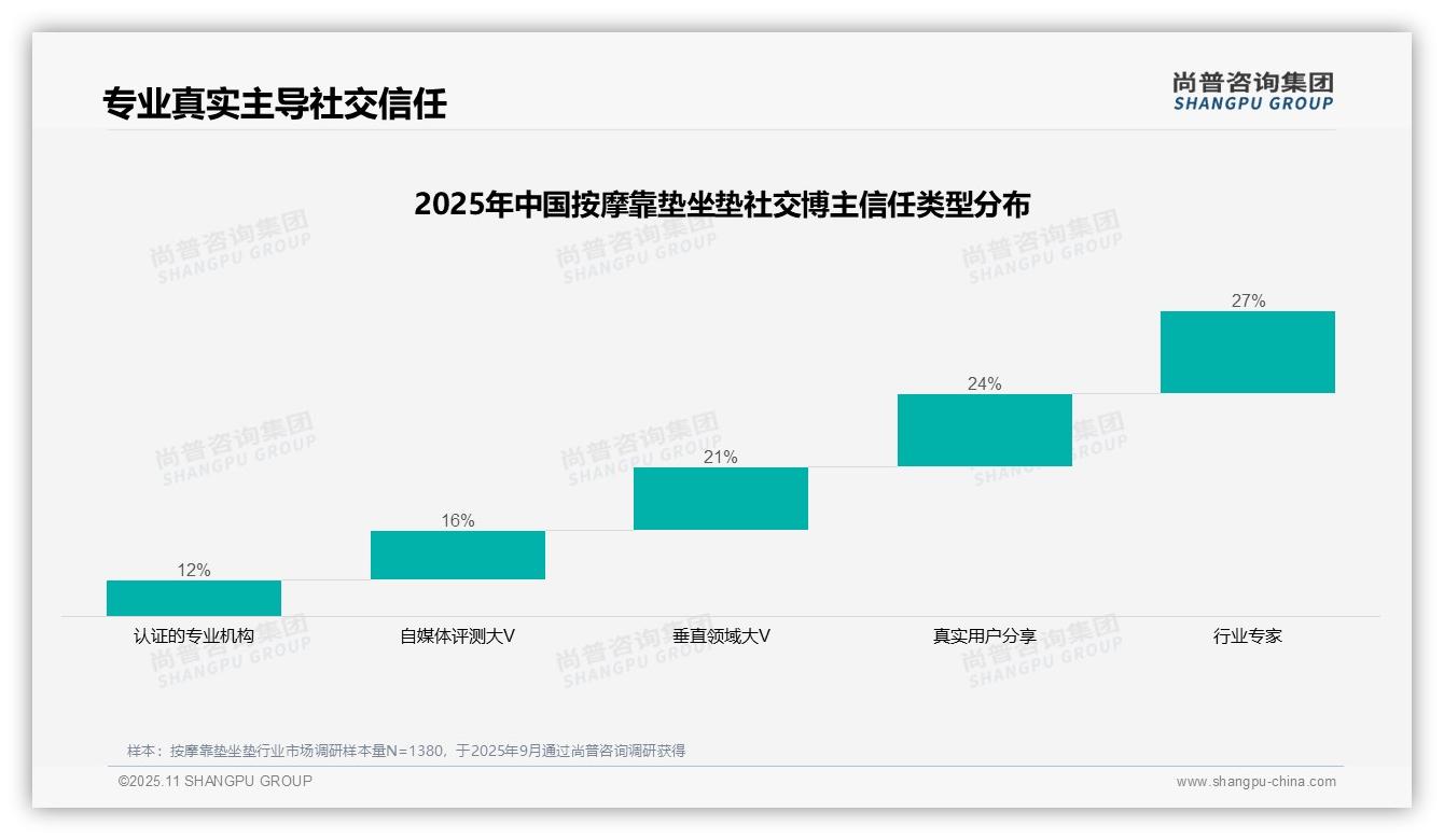 行业专家27%信任度领先——尚普咨询集团市场研究报告-2025年11月-按摩靠垫坐垫-38